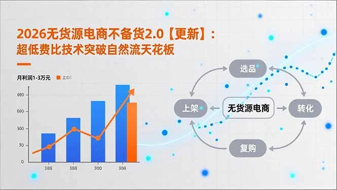 【精】2026无货源电商不备货2.0【更新-3月】：超低费比技术突破自然流天花板，单店月利润1-3万元-资源之家