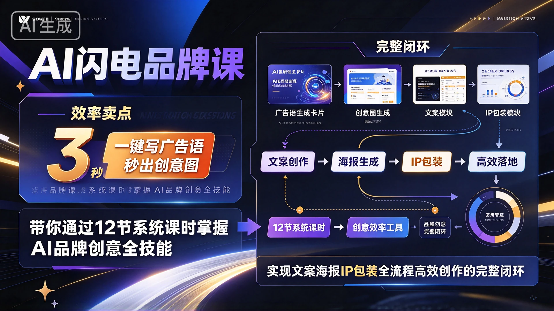 【精】AI闪电品牌课:一键写广告语,3秒出创意图,带你通过12节系统课时掌握AI品牌创意全技能,实现文案海报IP包装全流程高效创作的完整闭环